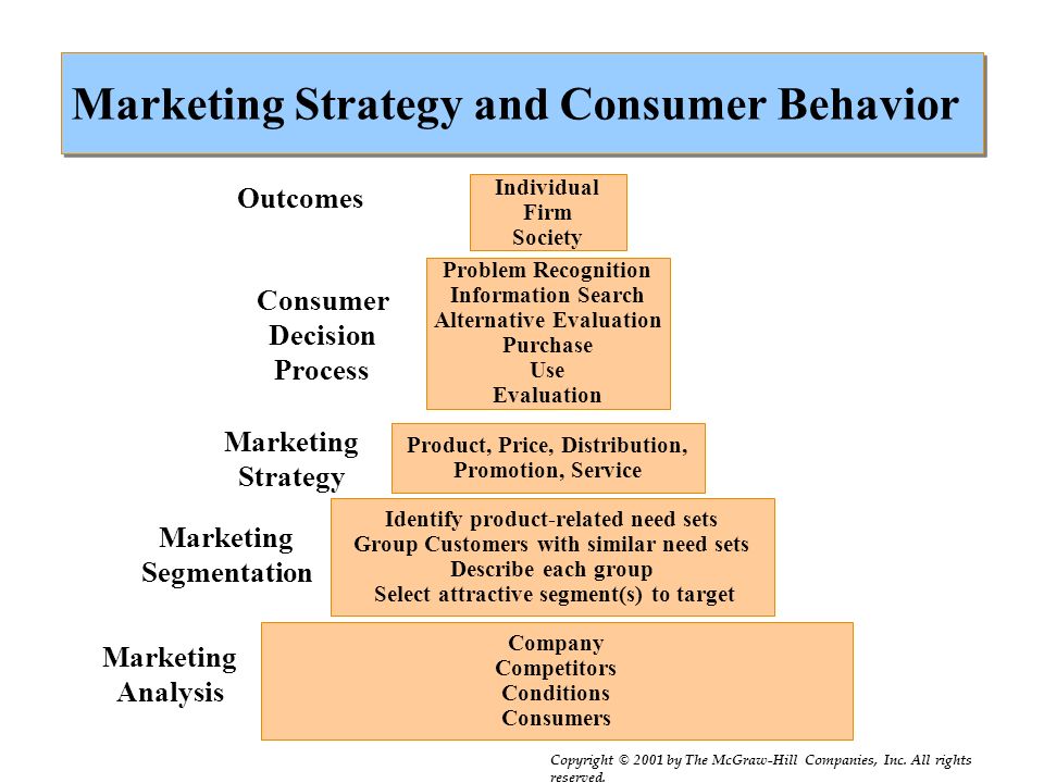 The Effect of Consumer Behaviour in Marketing of an Organization